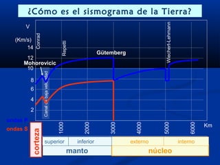 ¿Cómo es el sismograma de la Tierra?




                                                                                                 Wiechert-Lehmann
      V

  (Km/s)      Conrad




                                                   Repetti
      14
                                                                        Gütemberg
      12
     Mohorovicic
      10
                       Canal de baja velocidad




          8
          6
          4
          2
ondas P
                                                 1000



                                                                2000




                                                                                                5000



                                                                                                                        6000
                                                                            3000



                                                                                      4000
                                                                                                                               Km
ondas S
          corteza




                           superior                          inferior               externo                         interno
                                                         manto                               núcleo
 