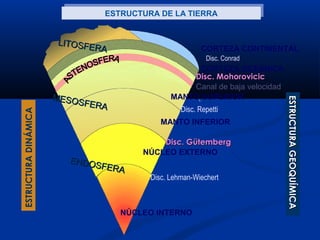 ESTRUCTURA DE LA TIERRA
                                ESTRUCTURA DE LA TIERRA


                      LITOSF
                             E RA                        CORTEZA CONTINENTAL
                                                          Disc. Conrad
                                                     CORTEZA OCEÁNICA
                                                   Disc. Mohorovicic
                                                   Canal de baja velocidad
                      MESO                     MANTO SUPERIOR




                                                                             ESTRUCTURA GEOQUÍMICA
                                                                             ESTRUCTURA GEOQUÍMICA
                          SFERA
                                                  Disc. Repetti
ESTRUCTURA DINÁMICA




                                            MANTO INFERIOR

                                            Disc. Gütemberg
                                        NÚCLEO EXTERNO
                        ENDO
                             SFERA
                                         Disc. Lehman-Wiechert



                                    NÚCLEO INTERNO
 