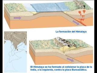 Tema 2. tectonica placas. 4º eso