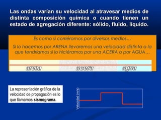 Las ondas varían su velocidad al atravesar medios de
distinta composición química o cuando tienen un
estado de agregación diferente: sólido, fluido, líquido.

              Es como si corriéramos por diversos medios…
 Si lo hacemos por ARENA llevaremos una velocidad distinta a la
  que tendríamos si lo hiciéramos por una ACERA o por AGUA…




La representación gráfica de la
                                  Velocidad (m/s)




velocidad de propagación es lo
que llamamos sismograma.
 