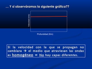 … Y si observáramos la siguiente gráfica??




              Velocidad (m/s)


                                Profundidad (Km)




 Si la velocidad con la que se propagan no
 cambiara  el medio que atraviesan las ondas
 es homogéneo = No hay capas diferentes.
 