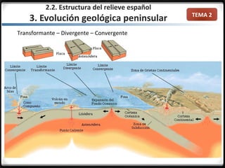 TEMA 2
2.2. Estructura del relieve español
3. Evolución geológica peninsular
Transformante – Divergente – Convergente
 