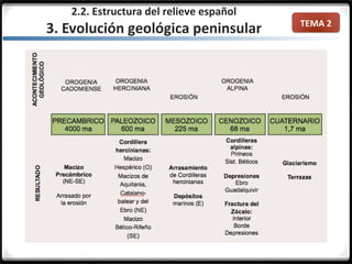 TEMA 2
2.2. Estructura del relieve español
3. Evolución geológica peninsular
 