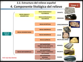 TEMA 2
2.2. Estructura del relieve español
4. Componente litológica del relieve
TIPOS DE
ROCAS
ROCAS IGNEAS O
MAGMÁTICAS
ROCAS SEDIMENTARIAS
ROCAS METAMÓRFICAS
ROCAS INTRUSIVAS O
PLUTÓNICAS
ROCAS EXTRUSIVAS O
VOLCÁNICAS
METAMORFÍSMO
TÉRMICO O DE CONTACTO
(Por temperatura)
METAMORFÍSMO
ESTRUCTURAL O DINÁMICO
(Por presión)
METAMORFÍSMO
REGIONAL
(Por Tª y presión)
ROCAS DETRÍTICAS
ROCAS ORGÁNICAS
ROCAS BIOGÉNICAS
ROCAS QUÍMICAS
GRANITO
OBSIDIANA
CONGLOMERADOS
CARBÓN
CALIZA
HALITA (SAL GEMA)
MÁRMOL
MILONITA
PIZARRAProf. Isaac Buzo Sánchez
 