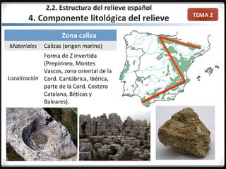 TEMA 2
Zona caliza
Materiales Calizas (origen marino)
Localización
Forma de Z invertida
(Prepirineo, Montes
Vascos, zona oriental de la
Cord. Cantábrica, Ibérica,
parte de la Cord. Costero
Catalana, Béticas y
Baleares).
2.2. Estructura del relieve español
4. Componente litológica del relieve
 