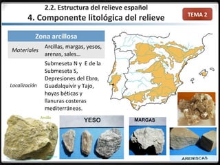 TEMA 2
Zona arcillosa
Materiales
Arcillas, margas, yesos,
arenas, sales…
Localización
Submeseta N y E de la
Submeseta S,
Depresiones del Ebro,
Guadalquivir y Tajo,
hoyas béticas y
llanuras costeras
mediterráneas.
2.2. Estructura del relieve español
4. Componente litológica del relieve
 