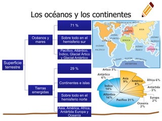 Los océanos y los continentes
Superficie
terrestre
Océanos y
mares
71 %
Sobre todo en el
hemisferio sur
Pacífico, Atlántico,
Índico, Glacial Ártico
y Glacial Antártico
Tierras
emergidas
29 %
Continentes e islas
Sobre todo en el
hemisferio norte
Asia, América, África,
Antártida Europa y
Oceanía
 