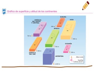 Gráfico de superficie y altitud de los continentes
 