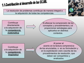 1.1.Contribución al desarrollo de las CC.BB.La resolución de problemas contribuye de manera integral ala adquisición de todas las competencias.Al afianzar la comprensión de losconceptos y procedimientos y al proporcionar estrategias paraaplicarlos en distintoscontextos.Contribuye directamentea la adquisición de la competencia matemáticaAl poner el acento en la lectura comprensivade los enunciados, o  en su formulación yen la explicitación oral o escrita de losprocedimientos de resolución, quedeben ser compartidos y analizados.Contribuye a la adquisición de la competencia lingüística