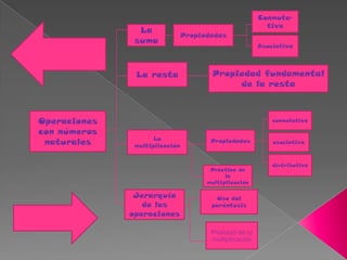 Conmuta-
                                                           tiva
                La
                                Propiedades
               suma
                                                         Asociativa




               La resta                Propiedad fundamental
                                            de la resta



Operaciones                                                  conmutativa

con números
                     La
 naturales     multiplicación
                                       Propiedades           asociativa



                                                             distributiva
                                       Práctica de
                                            la
                                      multiplicación

               Jerarquía                Uso del
                 de las                paréntesis
              operaciones

                                       Prioridad de la
                                       multiplicación
 