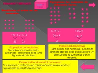 Agrupamos los sumandos de
                              Volver al     diferente forma.
                               índice
Cambiamos el orden de los
  sumandos.
                                                     +            +



               +

                                          14+6+9               14+6+9
       12+11 =11+12                         20 + 9             14+15

         23        23                         29                 29

                                                  Propiedad asociativa
      Propiedad conmutativa
                                          Para sumar tres números , sumamos
    Si cambiamos el orden de los
  Sumandos , el resultado de la suma      primero dos de ellos cualesquiera , y
        Sigue siendo el mismo.               el resultado lo sumamos con el
                                                         tercero.
              Propiedad fundamental de la resta
 Si sumamos o restamos un mismo número a minuendo y
 sustraendo el resultado no varía.
 