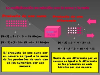 Producto de una suma               Producto de una
                                     diferencia
                  3                                        2

                                                                3
         5                    Volver al
                               índice
(5+2)   3=7   3 = 21 Abejas
                                                       6
(5   3)+(2 3)= 15 +6= 21 Abejas           (6 – 2)     3 = 4    3= 12

                                          6   3 – 2    3 = 18 – 6 =12
 El producto de una suma por
 un número es igual a la suma
                                    Ducto de una diferencia por un
 de los productos de cada uno
                                    número es igual a la diferencia
   de los sumandos por ese             de los productos de cada
            número.                    término por ese número.
 