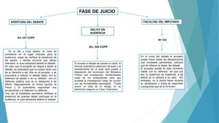 FASE DE JUICIO
APERTURA DEL DEBATE
Art. 327 COPP
En el día y hora fijados, el Juez se
constituirá en el lugar indicado para la
audiencia; luego de verificar la presencia de
las partes, y demás terceros que deban
intervenir, el Juez declarará abierto el debate.
En caso que el acusado se niegue a asistir al
debate, se entenderá que no quiere hacer uso
de su derecho a ser oído en el proceso, y se
procederá a realizar el debate fijado con su
defensor (si asiste) o en su defecto con un
defensor pública que se le designará a tal
efecto. Seguidamente, en forma sucinta, el
Fiscal y el querellante expondrán sus
acusaciones y el defensor su defensa
Una vez la ciudadana secretaria verifique la
presencia de quienes deban participar en la
audiencia, el Juez declarará abierto el debate.
DELITO EN
AUDIENCIA
Si durante el debate se comete un delito, el
tribunal ordenará la detención del autor y el
levantamiento de un acta; será puesto a
disposición del funcionario del Ministerio
Público que corresponda, remitiéndosele
copia de los antecedentes para que
proceda la investigación luego de cumplir
con las formalidades expresadas . Puede
ocurrir un caso de un testigo, en su
testimonio caiga en un Falso Testimonio
FACULTAD DEL IMPUTADO
Art 332
En el curso del debate el acusado
puede hacer todas las declaraciones
que considere pertinentes, siempre
que se refieran al objeto del debate.
El acusado puede en todo momento
hablar con su defensor, sin que por
ello la audiencia se suspenda; a tal
efecto se le ubicará a su lado. Sin
embargo, no lo podrá hacer durante
su declaración o antes de responder
a preguntas que se le formulen.
Art. 328 COPP
 