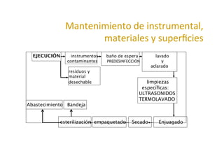 Mantenimiento	
  de	
  instrumental,	
  
materiales	
  y	
  superﬁcies	
  
EJECUCIÓN instrumentos baño de espera lavado 
contaminantes PREDESINFECCIÓN y
aclarado
residuos y
material
desechable limpiezas
especíﬁcas:
ULTRASONIDOS
TERMOLAVADO
Abastecimiento Bandeja


esterilización empaquetado Secado Enjuagado
 