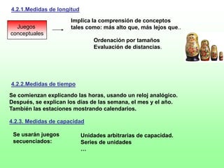 4.2.1.Medidas de longitudImplica la comprensión de conceptostales como: más alto que, más lejos que..Juegos conceptualesOrdenación por tamañosEvaluación de distancias.4.2.2.Medidas de tiempoSe comienzan explicando las horas, usando un reloj analógico.Después, se explican los días de las semana, el mes y el año.También las estaciones mostrando calendarios.4.2.3. Medidas de capacidadSe usarán juegossecuenciados:Unidades arbitrarias de capacidad.Series de unidades…