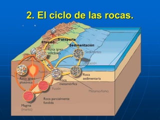 2. El ciclo de las rocas.
 