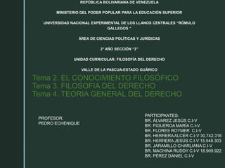 Tema 2. EL CONOCIMIENTO FILOSÓFICO
Tema 3. FILOSOFIA DEL DERECHO
Tema 4. TEORIA GENERAL DEL DERECHO
REPÚBLICA BOLIVARIANA DE VENEZUELA
MINISTERIO DEL PODER POPULAR PARA LA EDUCACIÓN SUPERIOR
UNIVERSIDAD NACIONAL EXPERIMENTAL DE LOS LLANOS CENTRALES “RÓMULO
GALLEGOS “
ÁREA DE CIENCIAS POLÍTICAS Y JURÍDICAS
2° AÑO SECCIÓN “2”
UNIDAD CURRICULAR: FILOSOFÍA DEL DERECHO
VALLE DE LA PASCUA-ESTADO GUÁRICO
PROFESOR:
PEDRO ECHENIQUE
PARTICIPANTES:
BR. ÁLVAREZ JESÚS C.I-V
BR. FIGUEROA MARÍA C.I-V
BR. FLORES ROYMER C.I-V
BR. HERRERAALCER C.I-V 30.742.318
BR. HERRERA JESÚS C.I-V 15.548.303
BR. JARAMILLO CHARLIANA C.I-V
BR. MACHINA RUDDY C.I-V 18.909.922
BR. PÉREZ DANIEL C.I-V
 