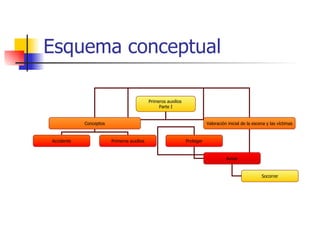 Esquema conceptual Primeros auxilios Parte I Conceptos Accidente Primeros auxilios Valoración inicial de la escena y las víctimas Proteger Avisar Socorrer