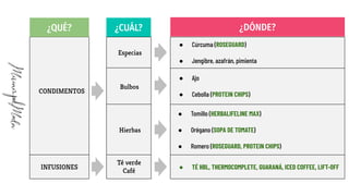 ¿QUÉ? ¿CUÁL? ¿DÓNDE?
CONDIMENTOS
INFUSIONES
Especias
Bulbos
Hierbas
Té verde
Café
● Cúrcuma (ROSEGUARD)
● Jengibre, azafrán, pimienta
● Ajo
● Cebolla (PROTEIN CHIPS)
● Tomillo (HERBALIFELINE MAX)
● Orégano (SOPA DE TOMATE)
● Romero (ROSEGUARD, PROTEIN CHIPS)
● TÉ HBL, THERMOCOMPLETE, GUARANÁ, ICED COFFEE, LIFT-OFF
 