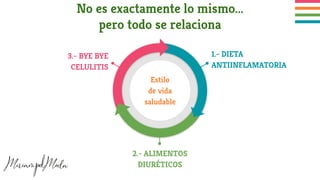 No es exactamente lo mismo...
pero todo se relaciona
3.- BYE BYE
CELULITIS
1.- DIETA
ANTIINFLAMATORIA
2.- ALIMENTOS
DIURÉTICOS
Estilo
de vida
saludable
 