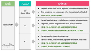 ¿QUÉ? ¿CUÁL? ¿DÓNDE?
VITAMINAS3
B9
(Ácido fólico)
B1
B2
● Vegetales verdes, frutas cítricas, legumbres, frutos secos, levadura cerveza
● En el reino animal muy poco, excepto en las vísceras (sobre todo hígados)
● F1, F2, PRO-20, PDM, NITEWORKS
● Carnes (sobre todo cerdo → mejor ibérico) y menos en pescados y huevos
● Legumbres, cereales integrales, frutos secos, levadura de cerveza
● F1, F2, PRO-20, PDM, LIFT-OFF, BARRITAS CON PROTEÍNAS
● HYDRATE, PROLONG, REBUILD ENDURANCE & STRENGTH, CR7 DRIVE
● Carnes, pescados, huevos, lácteos, vísceras
● Levadura cerveza, vegetales verdes, aguacate, cereales int., frutos secos
● F1, F2, PRO-20, PDM, LIFT-OFF, BARRITAS CON PROTEÍNAS
● HYDRATE, REBUILD ENDURANCE & STRENGTH
 