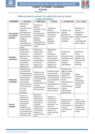 “AÑODEL BICENTENARIO DEL PERÚ: 200 AÑOS DE INDEPENDENCIA”
I.E.82019 “LA FLORIDA” CAJAMARCA
4°Grado
___________________________Tema 26____________________________________________
PROF. CARLOS RUIZ ZAMORA 9
Rúbrica para evaluar la redacción de un texto
argumentativo
CATEGORÍA 5 - Excelente 4 - Muy bueno 3 - Bueno 2 - En desarrollo 0 a 1 - Inicial
Expresión de
una opinión
personal
Sostiene su
opinión
personal en los
aspectos
principales del
tema tratado,
comparaciones
válidas y
ejemplos
adecuados con
el propósito del
texto.
Sostiene su
opinión
personal en los
aspectos
principales del
tema tratado y
algunos
ejemplos
adecuados con
el propósito del
texto.
Sostiene su
opinión
personal en una
de las ideas
centrales y
algunos
ejemplos
sencillos.
Sostiene una
opinión
personal sin
basarse en ideas
centrales o
ejemplos.
Sostiene una
opinión
personal sin
establecer
ninguna relación
con los
contenidos del
tema tratado.
Claridad y
coherencia
Redacta de
forma clara y
coherente
gracias al uso
correcto y
variado de los
conectores
lógicos y las
referencias.
Redacta de
forma clara y
coherente
gracias al uso
correcto y
sencillo de los
conectores
lógicos y las
referencias.
Redacta de
forma
coherente
gracias al uso
correcto pero
eventual de los
conectores
lógicos y las
referencias.
Redacta de
forma
coherente, pero
haciendo uso de
oraciones
simples o
redundantes.
Redacta de
forma
incoherente
debido al uso
incorrecto de
distintos
términos.
Síntesis de
contenidos
Evidencia una
economía del
lenguaje gracias
a la inclusión de
varias fuentes
relacionadas
con el tema,
presentadas de
forma precisa y
con una
correcta
jerarquía.
Evidencia una
economía del
lenguaje gracias
a la inclusión de
3 fuentes
relacionadas con
el tema,
presentadas de
forma precisa.
Evidencia cierta
economía del
lenguaje gracias
a la inclusión de
una cantidad de
2 fuentes
relacionadas con
el tema,
presentadas de
forma precisa.
Evidencia una
vaga economía
del lenguaje
debido a la
inclusión de 1
fuente
relacionada con
el tema,
presentadas de
manera
redundante o
poco precisa.
Ofrece
contenidos
ajenos o
irrelevantes
respecto del
tema de
estudio.
Uso del
lenguaje
Sostiene su
redacción en
lineamientos
estructurales
adecuados, la
extensión
establecida y el
respeto cabal de
la normativa de la
lengua a lo largo
de todo el texto.
Sostiene su
redacción en
lineamientos
estructurales
adecuados, la
extensión
establecida y el
respeto de la
normativa del
lengua en la
mayor parte del
texto.
Sostiene su
redacción en
lineamientos
estructurales
adecuados y el
uso de la
normativa de la
lengua en la
mayor parte del
texto.
Redacta con poca
atención a los
lineamientos
estructurales o el
uso de la
normativa de la
lengua.
Redacta sin
ningún cuidado
por la lógica, la
extensión o el
cuidado de la
normativa de la
lengua.
 
