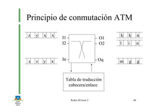 Redes III tema 2 44
Principio de conmutación ATM
I1 -
I2 -
In -
- O1
- O2
- Oq
Tabla de traducción
cabecera/enlace
z y x x
s s y x
z k k n
l i n
m g g
 