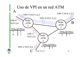 Redes III tema 2 46
Uso de VPI en un red ATM
Nodo
ATM
3
Nodo
ATM
1
Nodo
ATM
2
VPI=7,VCI=1,2,3
VPI=5,VCI=1,2,3
VPI=7,VCI=1,2,3
VPI=9
VCI=3,4
VPI=7
VCI=3,4
VPI=3 VCI=3,4
VPI(e) VPI(s)
7 3
VPI(e) VPI(s)
5 7
VPI(e) VPI(s)
7 5
9 7
A
C
B
 