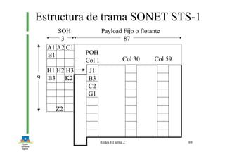Redes III tema 2 69
Estructura de trama SONET STS-1
A1 A2 C1
B1
H1 H2 H3
B3 K2
Z2
Col 30 Col 59
POH
Col 1
J1
B3
C2
G1
9
SOH
3
Payload Fijo o flotante
87
 