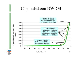 Redes III tema 2 7
Capacidad con DWDM
 