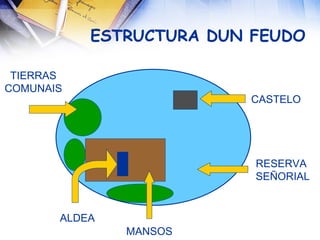 CASTELO TIERRAS COMUNAIS RESERVA  SEÑORIAL ALDEA MANSOS ESTRUCTURA DUN FEUDO 