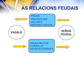 VASALO SEÑOR FEUDAL FEUDO PROTECCIÓN : MILITAR E  DEFENSA XUDICIAL AXUDA MILITAR CONSELLO AXUDA ECONÓMICA AS RELACIONS FEUDAIS 
