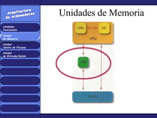 Unidades de Memoria
Unidades
Funcionales

Unidad
de Memoria

Unidad
Centro de Proceso
Unidad
de Entrada/Salido
 