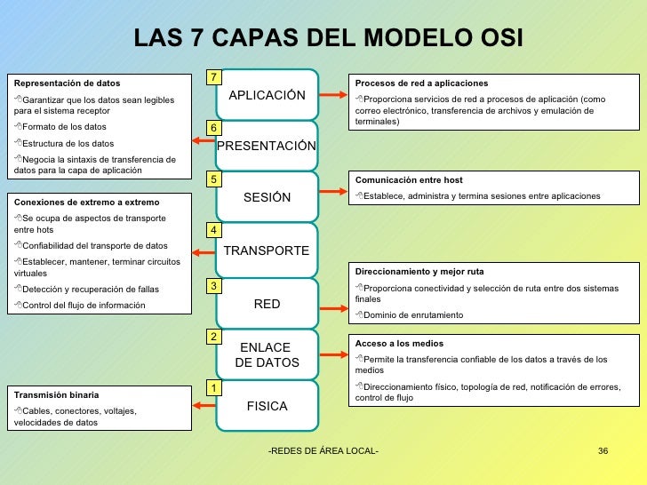 Tema 2 Arquitectura De Redes