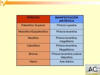 PERIODO                MANIFESTACIÓN
                                ARTÍSTICA
  Paleolítico Superior          Pintura rupestre

Mesolítico/Epipaleolítico      Pintura levantina

       Neolítico               Pintura levantina,
                                  megalitsmo
       Calcolítico             Pintura levantina,
                                  Megalitismo
        Bronce              Pintura levantina,cultura
                                   talayótica
         Hierro                   Arte ibérico
 