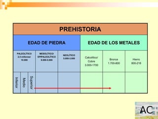 PREHISTORIA

                   EDAD DE PIEDRA                              EDAD DE LOS METALES

     PALEOLÍTICO               MESOLÍTICO/
                                               NEOLÍTICO
      2,5 millones/           EPIPALEOLÍTICO                 Calcolítico/
                                               5.000-3.000
         10.000                  9.000-5.000                                 Bronce      Hierro
                                                                Cobre
                                                                            1.700-800   800-218
                                                             3.000-1700
                   Superior
Inferior

           Medio
 
