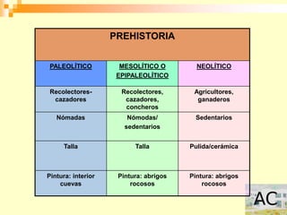 PREHISTORIA


 PALEOLÍTICO          MESOLÍTICO O        NEOLÍTICO
                     EPIPALEOLÍTICO

 Recolectores-        Recolectores,      Agricultores,
  cazadores            cazadores,         ganaderos
                       concheros
   Nómadas              Nómodas/          Sedentarios
                       sedentarios


      Talla               Talla         Pulida/cerámica



Pintura: interior    Pintura: abrigos   Pintura: abrigos
    cuevas               rocosos            rocosos
 