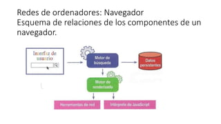 Redes de ordenadores: Navegador
Esquema de relaciones de los componentes de un
navegador.
 