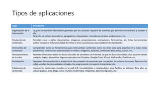 Tipos de aplicaciones
Tipos Descripción
Organización de la
información
La gran cantidad de información generada por los usuarios requiere de sistemas que permitan encontrarla y acceder a
ella.
Para ello, se utilizan buscadores, agregadores, etiquetados, marcadores sociales, sindicaciones, etc.
Producción de
contenidos
Permiten crear y editar documentos, imágenes, presentaciones, animaciones, formularios, etc. Estas herramientas
suelen incorporar la funcionalidad de invitar a otros usuarios para que colaboren en la creación.
Intercambio de
contenidos
Comprenden tanto las herramientas para intercambiar contenidos como los sitios web para alojarlos en la nube. Estas
plataformas suelen estar especializadas en vídeos, imágenes, podcasts, contenidos educativos, cursos, etc.
Almacenamiento
en la nube
Permiten almacenar datos en discos virtuales de servidores de Internet, lo que los hace accesibles a los usuarios desde
cualquier lugar y dispositivo. Algunos ejemplos son Dropbox, Google Drive, iCloud, WeTransfer, OneDrive, etc.
Socialización Favorecen la comunicación a través de la interconexión de personas que comparten los mismos intereses. Destacan las
redes sociales, las comunidades virtuales, los programas de mensajería instantánea, etc.
Publicación de
contenidos
Integran los contenidos creados en la web 2.0, incrustándolos o enlazándolos, para facilitar su difusión. Para ello, se
utilizan páginas web, blogs, wikis, murales multimedia, infografías, álbumes digitales, etc.
 