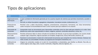Tipos de aplicaciones
Tipos Descripción
Organización de la
información
La gran cantidad de información generada por los usuarios requiere de sistemas que permitan encontrarla y acceder a
ella.
Para ello, se utilizan buscadores, agregadores, etiquetados, marcadores sociales, sindicaciones, etc.
Producción de
contenidos
Permiten crear y editar documentos, imágenes, presentaciones, animaciones, formularios, etc. Estas herramientas
suelen incorporar la funcionalidad de invitar a otros usuarios para que colaboren en la creación.
Intercambio de
contenidos
Comprenden tanto las herramientas para intercambiar contenidos como los sitios web para alojarlos en la nube. Estas
plataformas suelen estar especializadas en vídeos, imágenes, podcasts, contenidos educativos, cursos, etc.
Almacenamiento
en la nube
Permiten almacenar datos en discos virtuales de servidores de Internet, lo que los hace accesibles a los usuarios desde
cualquier lugar y dispositivo. Algunos ejemplos son Dropbox, Google Drive, iCloud, WeTransfer, OneDrive, etc.
Socialización Favorecen la comunicación a través de la interconexión de personas que comparten los mismos intereses. Destacan las
redes sociales, las comunidades virtuales, los programas de mensajería instantánea, etc.
Publicación de
contenidos
Integran los contenidos creados en la web 2.0, incrustándolos o enlazándolos, para facilitar su difusión. Para ello, se
utilizan páginas web, blogs, wikis, murales multimedia, infografías, álbumes digitales, etc.
 
