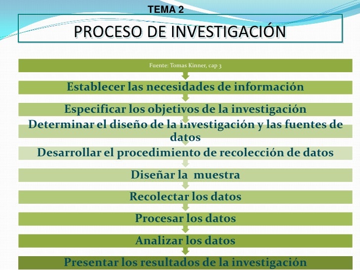 https://image.slidesharecdn.com/tema2blog-100326152141-phpapp02/95/proceso-de-investigacin-1-728.jpg?cb=1269617985