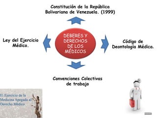DEBERES Y
DERECHOS
DE LOS
MÉDICOS
Constitución de la República
Bolivariana de Venezuela. (1999)
Ley del Ejercicio
Médico.
Código de
Deontología Médica.
Convenciones Colectivas
de trabajo
 