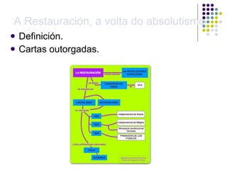 A Restauración, a volta do absolutismo Definición. Cartas outorgadas. 