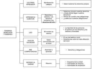 LEO PARA
APRENDER

APRENDO A
COMVIVIR

TENEMOS
DERECHOS
Y DEBERES

LEO

Manifestación
callejera

Derechos y
deberes. Los
derechos
humanos y los
derechos del niño

Mi nombre es
retórico

VIVO EN
SOCIEDAD

Saber
comunicarse con
el móvil

MIS
COMPETENCIAS

Aprender a
aprender

REPASO LA
UNIDAD

Resumo

• Saber reclamar los derechos propios

• Debemos conocer nuestros derechos
• ¿Hasta dónde llegan nuestros
derechos?
• Hemos de cumplir unas obligaciones
• ¿cuáles son nuestras obligaciones?

• La dignidad de las personas
• El aprecio por los derechos y los
deberes universales

• El uso del teléfono móvil
• Advertencias sobre la mala utilización
del móvil

•

Derechos y obligaciones

• Esquema de la unidad
• Actividades de refuerzo
• Actividades de ampliación

 