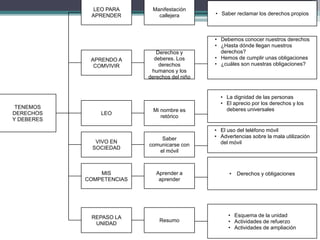 LEO PARA
APRENDER

APRENDO A
COMVIVIR

TENEMOS
DERECHOS
Y DEBERES

LEO

Manifestación
callejera

Derechos y
deberes. Los
derechos
humanos y los
derechos del niño

Mi nombre es
retórico

VIVO EN
SOCIEDAD

Saber
comunicarse con
el móvil

MIS
COMPETENCIAS

Aprender a
aprender

REPASO LA
UNIDAD

Resumo

• Saber reclamar los derechos propios

• Debemos conocer nuestros derechos
• ¿Hasta dónde llegan nuestros
derechos?
• Hemos de cumplir unas obligaciones
• ¿cuáles son nuestras obligaciones?

• La dignidad de las personas
• El aprecio por los derechos y los
deberes universales

• El uso del teléfono móvil
• Advertencias sobre la mala utilización
del móvil

•

Derechos y obligaciones

• Esquema de la unidad
• Actividades de refuerzo
• Actividades de ampliación

 