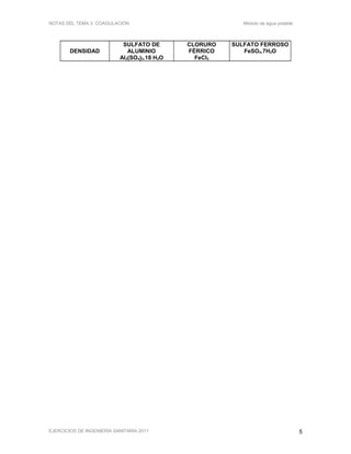 NOTAS DEL TEMA 2: COAGULACIÓN Módulo de agua potable
DENSIDAD
SULFATO DE
ALUMINIO
Al2(SO4)3.18 H2O
CLORURO
FÉRRICO
FeCl3
SULFATO FERROSO
FeSO4.7H2O
EJERCICIOS DE INGENIERÍA SANITARIA 2011 5
 