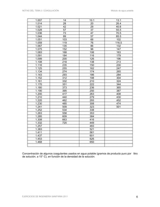 NOTAS DEL TEMA 2: COAGULACIÓN Módulo de agua potable
1.007 14 10.1 13.1
1.014 28 20 26.4
1.021 42 29 40.8
1.028 57 37 55.5
1.036 73 47 70.5
1.044 89 57 85.5
1.051 103 66 102
1.059 119 76 116.5
1.067 135 86 132
1.075 152 96 147
1.083 168 106 163
1.091 184 116 179
1.099 200 126 196
1.108 218 138 213
1.116 235 150 230
1.125 255 162 247
1.134 274 174 265
1.143 293 186 284
1.152 312 198 304
1.161 332 210 324
1.170 351 222 344
1.180 373 236 365
1.190 395 250 387
1.200 417 263 408
1.210 440 279 430
1.220 462 293 452
1.230 485 308 474
1.241 509 323 501
1.252 534 338
1.263 558 353
1.285 609 384
1.308 663 416
1.332 720 449
1.257 483
1.383 521
1.411 561
1.437 601
1.453 626
1.468 650
Concentración de algunos coagulantes usados en agua potable (gramos de producto puro por litro
de solución, a 15° C), en función de la densidad de la solución.
EJERCICIOS DE INGENIERÍA SANITARIA 2011 6
 