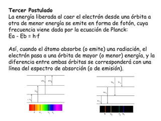 Tercer Postulado La energía liberada al caer el electrón desde una órbita a otra de menor energía se emite en forma de fotón, cuya frecuencia viene dada por la ecuación de Planck:  Ea - Eb = h·f    Así, cuando el átomo absorbe (o emite) una radiación, el electrón pasa a una órbita de mayor (o menor) energía, y la diferencia entre ambas órbitas se corresponderá con una línea del espectro de absorción (o de emisión).  