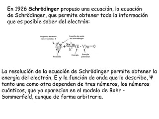 En 1926  Schrödinger  propuso una ecuación, la ecuación de Schrödinger, que permite obtener toda la información que es posible saber del electrón: La resolución de la ecuación de Schrödinger permite obtener la energía del electrón, E y la función de onda que lo describe,  Ψ  tanto una como otra dependen de tres números, los números cuánticos, que ya aparecían en el modelo de Bohr - Sommerfeld, aunque de forma arbitraria. 