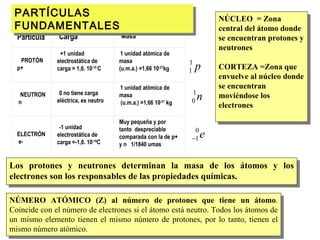 PARTÍCULAS FUNDAMENTALES Los protones y neutrones determinan la masa de los átomos y los electrones son los responsables de las propiedades químicas. NÚCLEO  = Zona central del átomo donde se encuentran protones y neutrones  CORTEZA =Zona que envuelve al núcleo donde se encuentran moviéndose los electrones NÚMERO ATÓMICO (Z)   al número de protones que tiene un átomo . Coincide con el número de electrones si el átomo está neutro. Todos los átomos de un mismo elemento tienen el mismo número de protones, por lo tanto, tienen el mismo número atómico.   Partícula   Carga   Masa   PROTÓN  p+    +1 unidad electrostática de carga = 1,6. 10 -19  C   1 unidad atómica de masa  (u.m.a.) =1,66 10 -27 kg     NEUTRON  n   0 no tiene carga eléctrica, es neutro   1 unidad atómica de masa (u.m.a.) =1,66 10 -27  kg     ELECTRÓN  e-   -1 unidad electrostática de carga =-1,6. 10 -19 C Muy pequeña y por tanto  despreciable comparada con la de p+ y n  1/1840 umas     